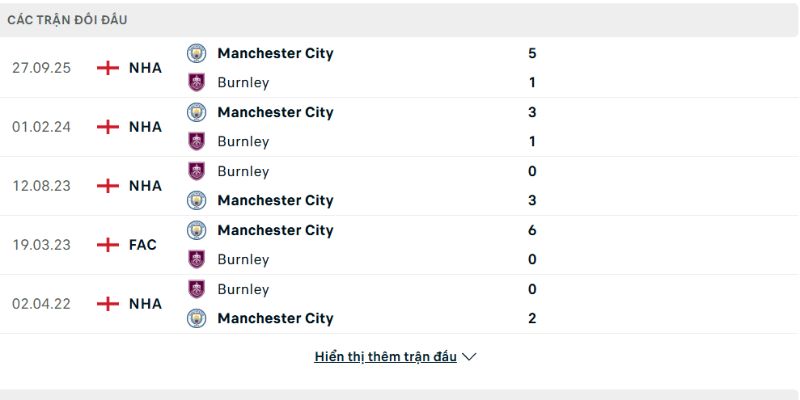 Man City áp đảo hoàn toàn