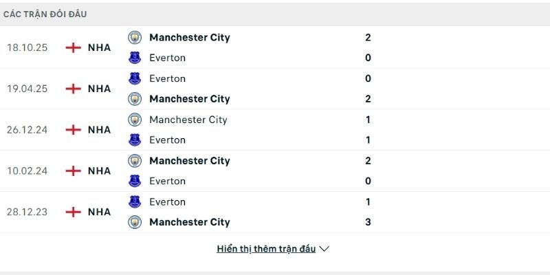 Manchester City hoàn toàn áp đảo về lịch sử đối đầu