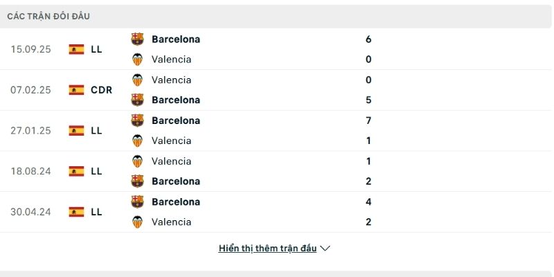 Valencia luôn là con mồi ưa thích của Barca