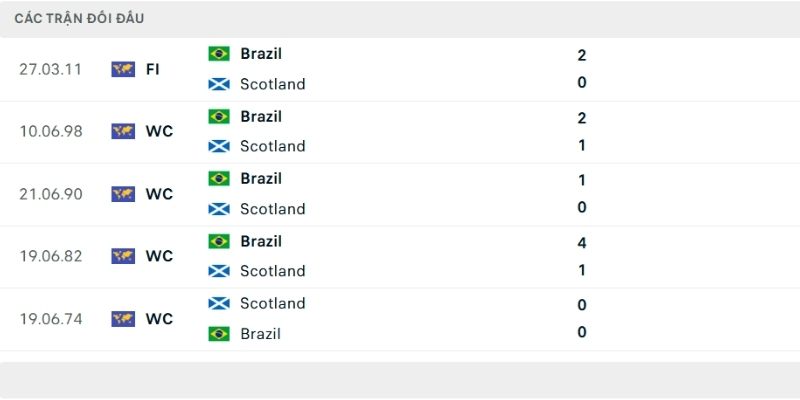 Scotland đang tỏ ra lép vế so với đối thủ