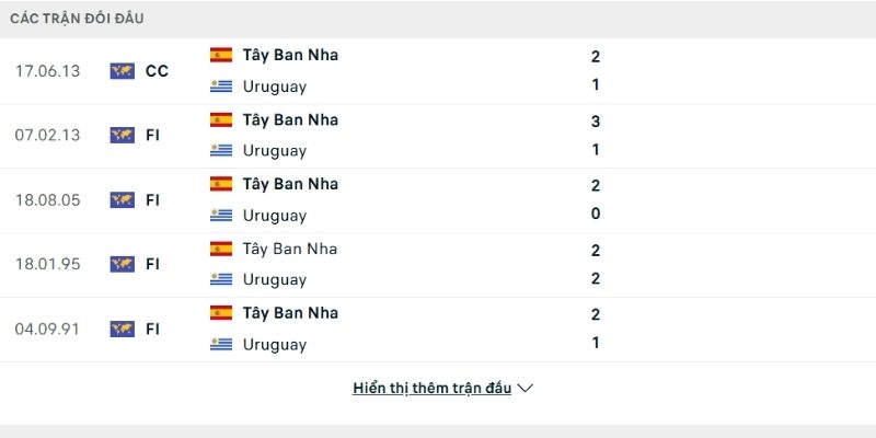 Tây Ban Nha chiếm ưu thế về thành tích đối đầu