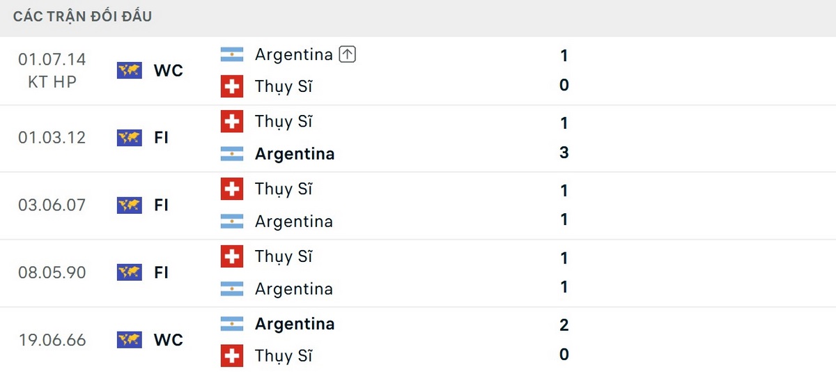 Argentina thắng 3/5 lần đối đầu Thuỵ Sĩ trong lịch sử