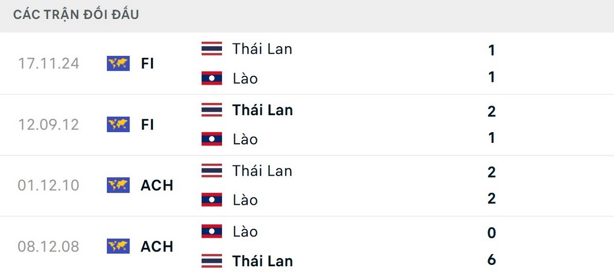 Thái Lan vẫn bất bại trước Lào