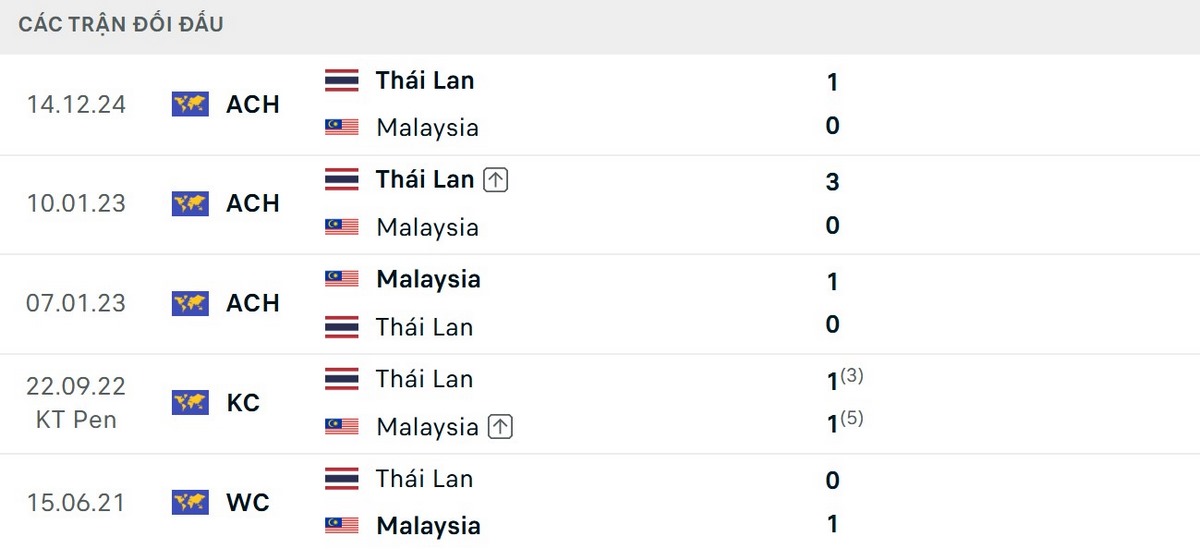 Malaysia bất ngờ nhỉnh hơn về thông số đối đầu 5 trận gần nhất