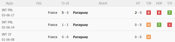 Thành tích đối đầu Paraguay vs Pháp